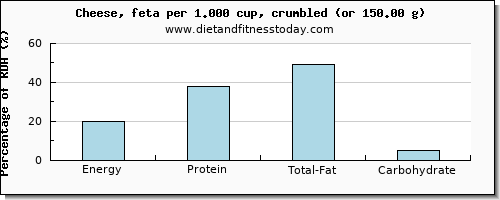 energy and nutritional content in calories in cheese